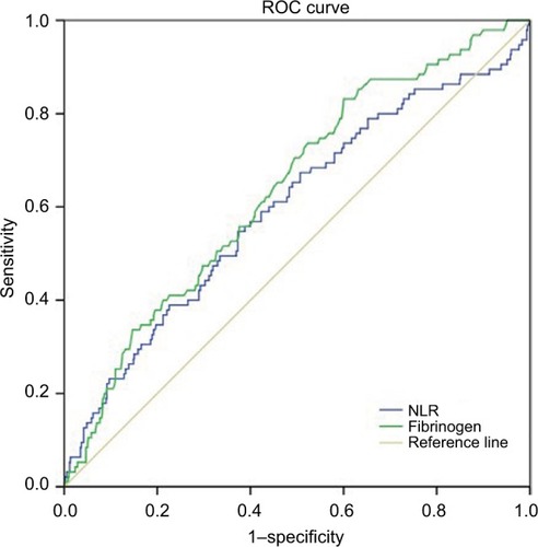 Figure 1 ROC curves to assess the predictive value of plasma fibrinogen and NLR.Notes: The cutoff values were 2.34 for NLR and 2.97 g/L for fibrinogen (sensitivity and specificity: 54.7% and 62.7% for NLR, 82.3% and 40% for fibrinogen, respectively).Abbreviations: NLR, neutrophil–lymphocyte ratio; F-NLR, combined fibrinogen and NLR; ROC, receiver operating characteristic.