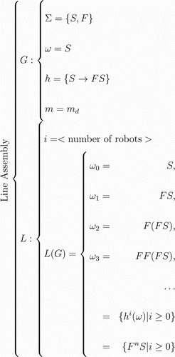 Figure 3. Swarm line arrangement language. i determines the number of robots that are part of the assembly and hence the line length. In addition, the sequence of words generated up to i=3 is presented. Parentheses in this sequence show where the last symbol was replaced by the interpreter.
