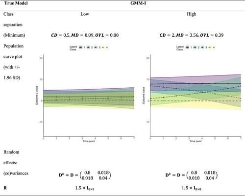 Figure 3. True GMM-I with CC scenario for fixed effects, T=8 and time-invariant R.