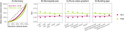 Figure 4. Equity of GLC (pink) and PGS (green) availability in Germany at national, regional and city level. A) depicts a lorenz curve showing the availability of the resources in Germany. Point plots visualize the distribution of Gini coefficients measuring distributive equity of the resources in different spatial samples: B) by the municipality size denoted in classes of thousands (K) of inhabitants per municipality, C) by the neighbourhood classification along the rural-urban gradient, and D) by neighbourhoods with distinct housing types. For reference, the horizontal lines in B), C), and D) visualize the Gini coefficient per resource for the entire population of Germany.