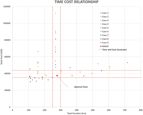 Figure 7. Time-cost relationship of case analysis.