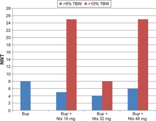 Figure 2 Clinically significant weight loss with bupropion and bupropion naltrexone combination in 1 year.