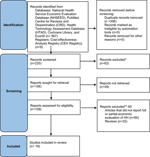 Figure 1 PRISMA flow diagram of literature search and selection for articles included in this systematic review. *Studies not eligible excluded based on their abstracts. **Abstracts, conference papers, reviews, systematic reviews, posters, protocols, and letters to the editors were excluded.