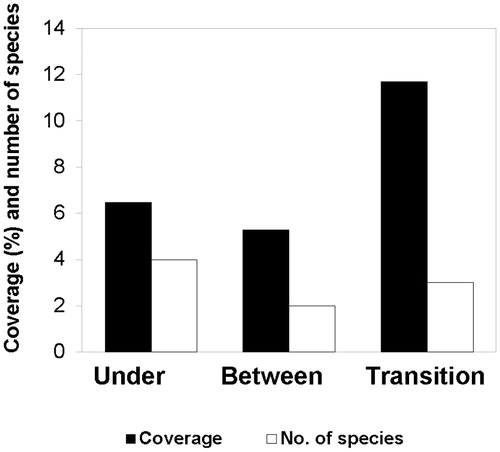 FIGURE 5. The percent coverage and number of species of graminoids in the three damage categories of the camp sites: under the huts, between the huts, and in the transition zone.