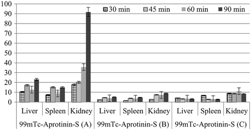 Figure 5. Calculated Organ/BG ratios of acute edematous (A), severe necrotizing pancreatitis (B) and air pouch model (C) induced rats after 99mTc-Aprotinin-S injection up to 90 min.
