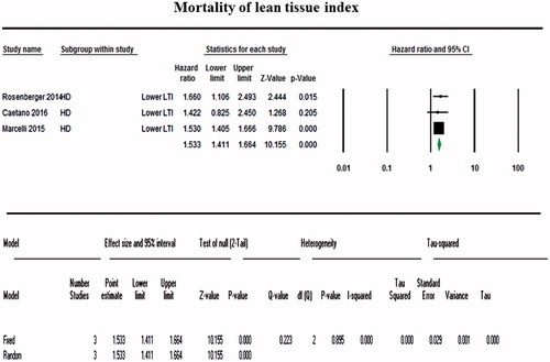 Figure 4. Forest plot comparing mortality between the body composition monitor use group and the control group for low lean tissue index. Low LTI measured using BCM was associated with a significantly increased mortality (OR, 1.533; 95% CI, 1.411–1.644).