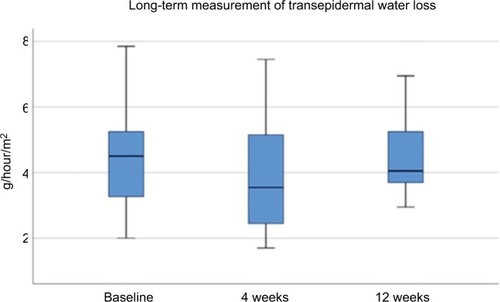 Figure 6 Transepidermal water loss long term after MFU-V treatment.