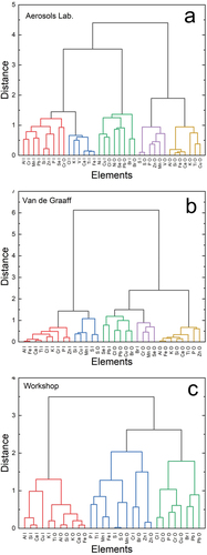 Figure 6. Dendrograms obtained for the indoor and outdoor elemental concentrations measured at the (a) Aerosols and (b)Van de Graaff laboratories, and (c) the mechanical workshop.