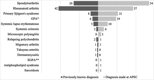 Graph 1. Newly and previously systemic disease diagnoses (n = 249). A total of 94 patients (34.1%) had previously known systemic diagnosis, whereas 157 patients (56.9%) were diagnosed at APEC. Idiopathic causes (n = 27) were excluded from this Graph since no systemic diagnosis was made. *GPA: Granulomatosis with polyangiitis **EGPA: Eosinophilic granulomatosis with polyangiitis.