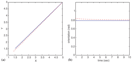 Figure 9. (a) Desirable trajectory (continuous line) and trajectory using EKF fusion based on odometric and sonar measurements (−.−). (b) Desirable orientation θ d of the mobile robot (continuous line) and real orientation θ (−.−) using EKF fusion.