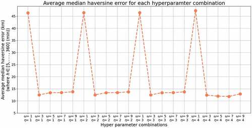 Figure 8. Average median haversine error for each hyperparameter combination.