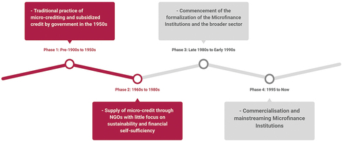 Figure 1. Evolution of microfinance in Ghana.