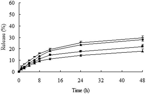 Figure 2. Cumulative release (%) of 10-HCPT from 10-HCPT–HES conjugate in phosphate buffer saline (PBS) solution at 37 °C, -: pH 8.4; ▴: pH 7.4; ♦: pH 4.0; ▪: pH 6.0.