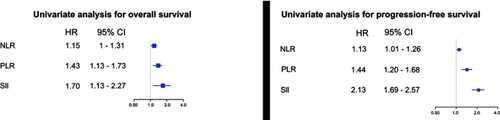 Figure 1 Univariate analysis of progression-free survival and overall survival.Abbreviations: NLR, neutrophil-lymphocyte ratio; PLR, platelet-lymphocyte ratio; SII, systemic index of inflammation.