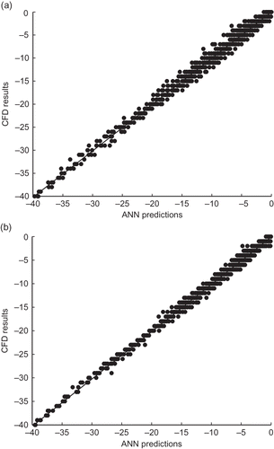 Figure 9. Training results (a) for ANN6-2-2-1 and (b) for ANN6-3-2-1.