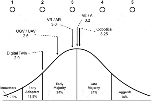 Figure 9. Customer interviews results placed along Bell Curve.
