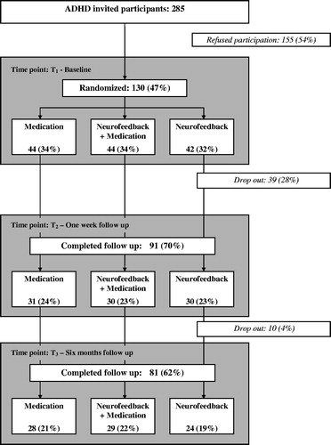 Figure 1. Clinical population of children and adolescents with Attention Deficit/Hyperactivity Disorder invited to this 6-month follow-up randomized trial.