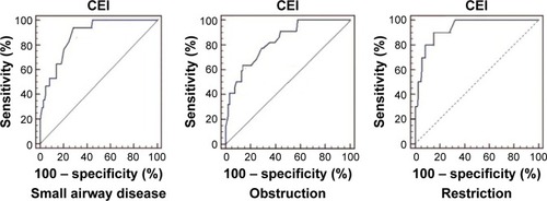 Figure 6 ROC curve analysis of CEI for small airway disease and obstructive and restrictive pulmonary diseases.