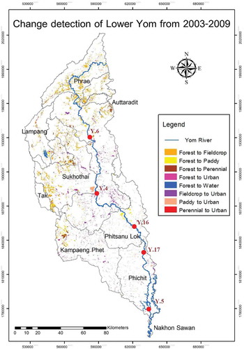 Figure 10. Land-use changes in the Lower Yom River from 2003 to 2009.