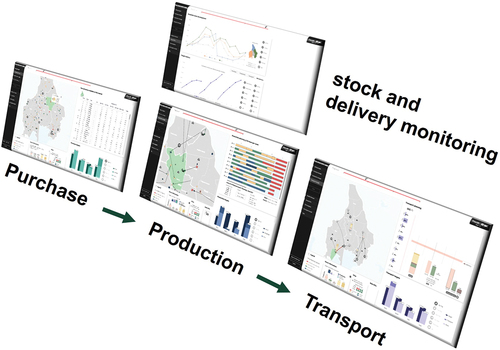 Figure 1. An overview of the three user interfaces in the virtual wood supply arena (below) with team KPI dashboard (above).