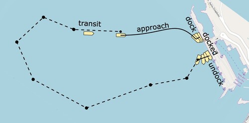 Figure 2. Decomposition of a simple quay-to-quay mission where the departure quay and the arrival quay are the same. The dots in the transit phase denote the waypoints. The vessel is shifted between the dock and undock phase for visual clarification.