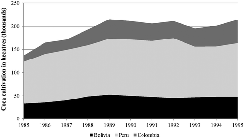 Figure 1. Coca cultivation in the Andean Region (1985–1995). Data source: Estimates of coca cultivation, US State Department, International Narcotics Control Strategy, 1991 and 1995.