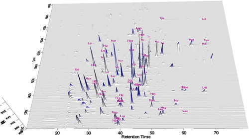 Figure 2. 2D presentation of ERLIC-MS/MS based peptide mapping of denosumab tryptic peptides (gradient 2).