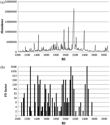 Fig. 1. Gas chromatogram and flavor dilution (FD) chromatogram. A, Gas chromatogram of the pork soup stock extract. B, FD chromatogram obtained by applying the AEDA to an extract of pork soup stock.