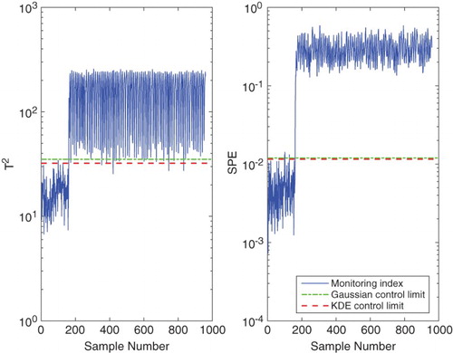 Figure 8. KPCA–KDE-based control charts for Fault 14 at W=10 in the formula .