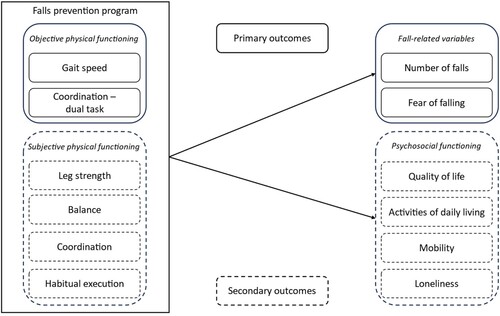 Figure 2. Framework for quantitative evaluation of outcomes.