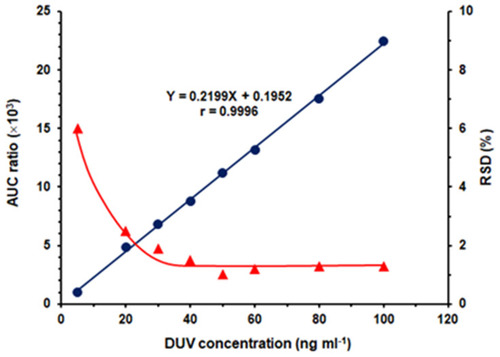 Figure 5 The calibration curve (●) and precision profile (▲) for determination of DUV in plasma by the proposed HPLC-FD method.