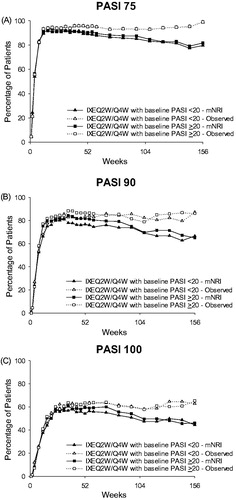 Figure 3. PASI 75, PASI 90, and PASI 100 response by baseline psoriasis severity at Week 156 (mNRI and observed). (A) PASI 75 over 156 weeks of treatment. Some values are obscured where data overlap for the two observed groups. (B) PASI 90 over 156 weeks of treatment. (C) PASI 100 over 156 weeks of treatment. Abbreviations: IXEQ2W: ixekizumab 80 mg every 2 weeks; mNRI: modified non-responder imputation; N: total number of patients; PASI: Psoriasis Area and Severity Index; Q4W: every 4 weeks.