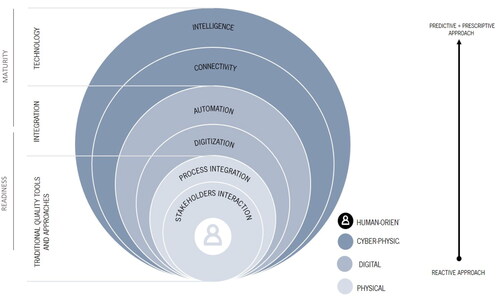 Figure 1. Capability levels used in the conceptual model.