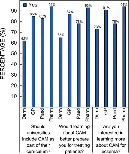 Figure 2: South African healthcare professionals’ perspectives on CAM education.