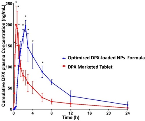 Figure 5 Plasma concentration–time profiles for the optimized DPX-zein-ALA nanospheres and marketed DPX tablets (30 mg) administered orally as a single dose. Data represent the mean value ± standard deviation (n=6). *Significant at P<0.05 (two-way ANOVA, Sidak’s multi-comparison test).