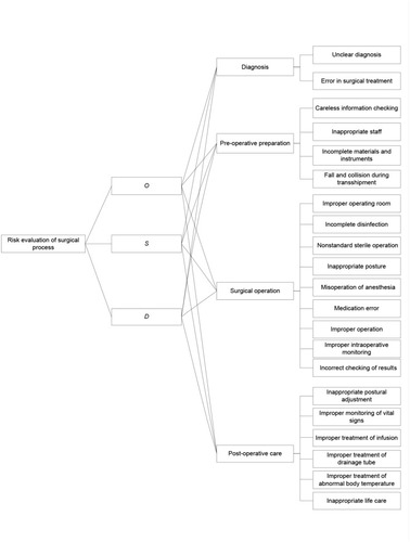 Figure 2 Hierarchical structure of surgical process risk analysis.