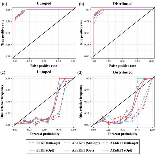 Figure 10. ROC (a and b) and reliability diagrams (c and d) for the flood event on Reach C for lumped and distributed structures A and B.