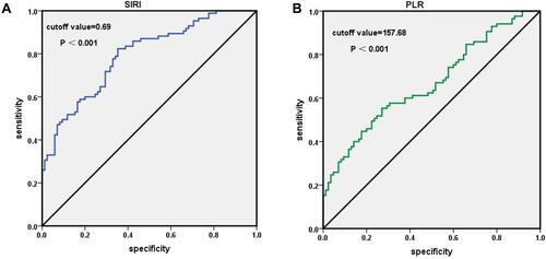 Figure 1 (A) ROC curve analysis for the association between SIRI with the ovarian malignant tumor. (B) ROC curve analysis for the association between PLR with the ovarian malignant tumor.
