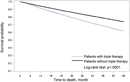 Figure 2 The trend in mortality between COPD patients who received triple therapy and patients who did not receive triple therapy.