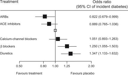 Figure 7 Development of diabetes – results of a meta-analysis.Reprinted from Lam SK, Owen A. Incident diabetes in clinical trials of antihypertensive drugs. The Lancet. 369:1513–1514.Citation59 Copyright © 2007, with permission from Elsevier.