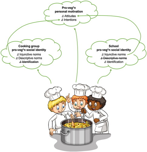 Figure 2. Visual representation of the effects of the vegan cooking workshop on the formation of pro-veg*n social identities and personal motivations.