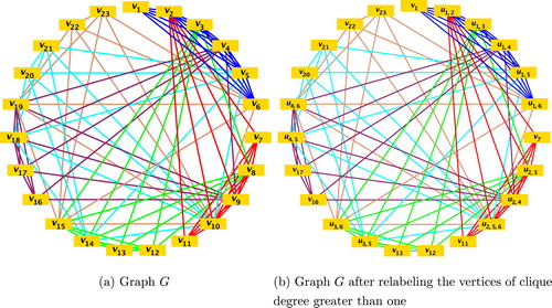 Fig. 14 Graph G: before and after relabeling the vertices.