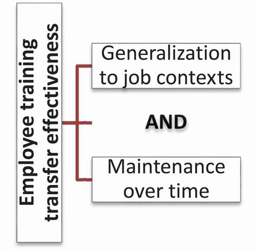 Figure 1. Conceptualization as attributes of the “Employee training transfer effectiveness” outcome