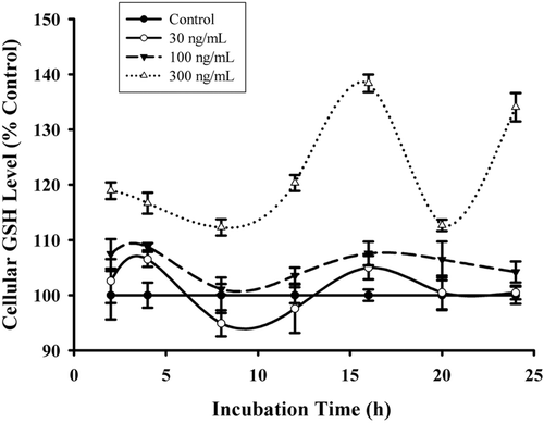 Figure 5.  The effect of HCF1 pretreatment on cellular reduced glutathione (GSH) level in H9c2 cells. H9c2 cells were incubated with HCF1 (30–300 ng/mL) for increasing period of time and the cellular GSH level was measured. Data were expressed in percent control with respect to the time-matched untreated control (initial control GSH level = 20.74 ± 0.53 nmol/mg protein). Values given are mean ± SEM, with n = 4.
