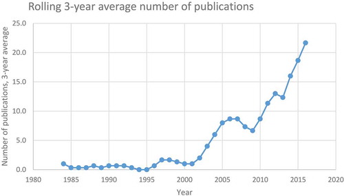 Figure 2. Rolling 3 year average number of publications.