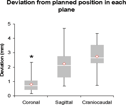 Figure 7. Placement in the coronal plane is significantly better than in the sagittal or craniocaudal planes.