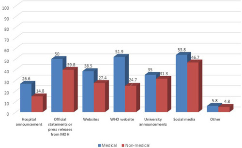 Figure 2 Sources of information for COVID-19 for medical and non-medical students.