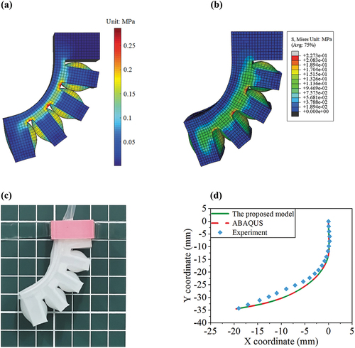 Figure 5. Simulations and experiments of a single soft pneumatic actuator. (a) The proposed model’s result, (b) ABAQUS result, (c) the experimental result, (d) Comparative results.