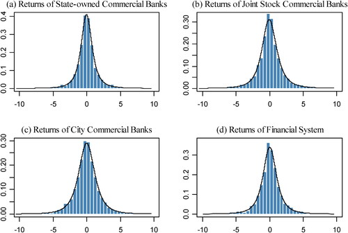 Figure 3. Histograms and PDFs of the stock returns.Source: Created by the authors.