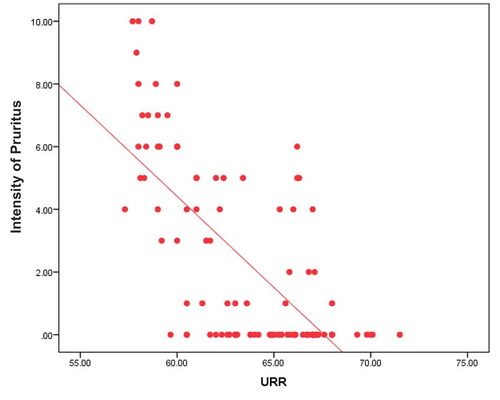 Figure 2. Correlation between urea reduction ratio and intensity of uremic pruritus by visual analog scale.